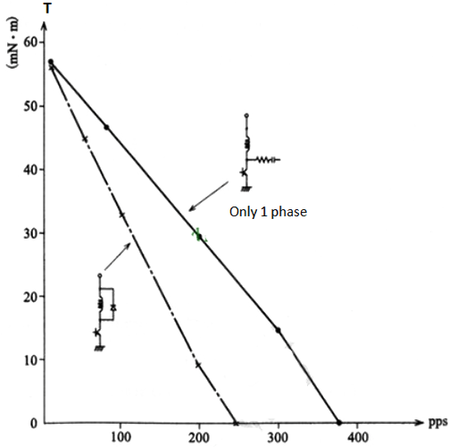 Comparison of speed-torque characteristics based on drive circuit